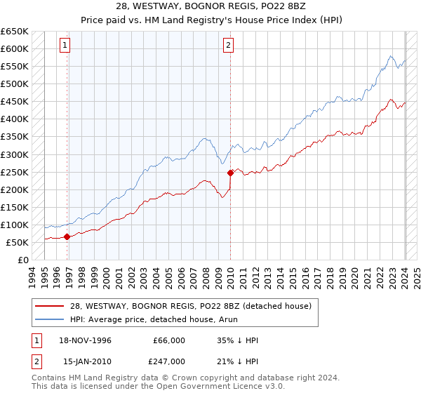 28, WESTWAY, BOGNOR REGIS, PO22 8BZ: Price paid vs HM Land Registry's House Price Index
