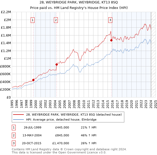 28, WEYBRIDGE PARK, WEYBRIDGE, KT13 8SQ: Price paid vs HM Land Registry's House Price Index
