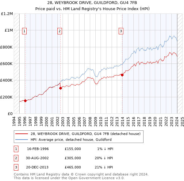 28, WEYBROOK DRIVE, GUILDFORD, GU4 7FB: Price paid vs HM Land Registry's House Price Index