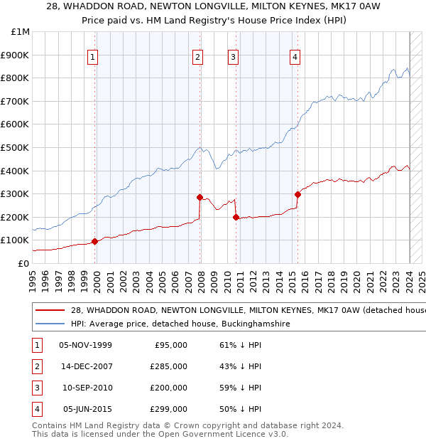28, WHADDON ROAD, NEWTON LONGVILLE, MILTON KEYNES, MK17 0AW: Price paid vs HM Land Registry's House Price Index