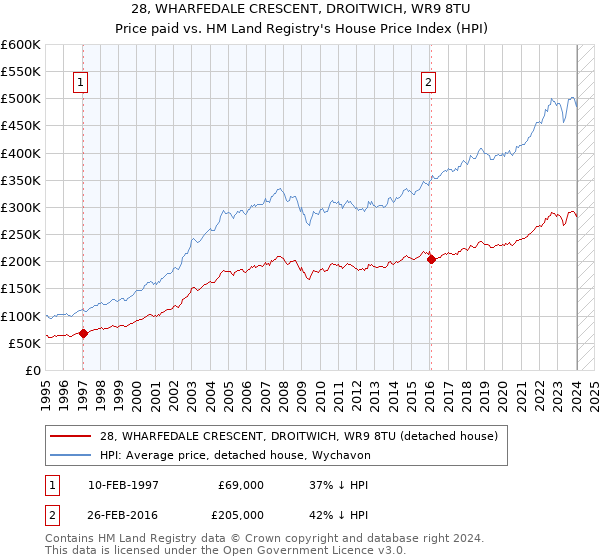 28, WHARFEDALE CRESCENT, DROITWICH, WR9 8TU: Price paid vs HM Land Registry's House Price Index