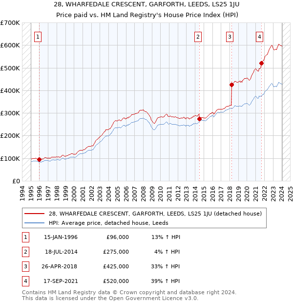 28, WHARFEDALE CRESCENT, GARFORTH, LEEDS, LS25 1JU: Price paid vs HM Land Registry's House Price Index