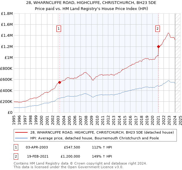 28, WHARNCLIFFE ROAD, HIGHCLIFFE, CHRISTCHURCH, BH23 5DE: Price paid vs HM Land Registry's House Price Index