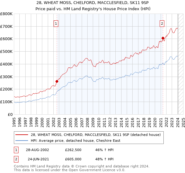 28, WHEAT MOSS, CHELFORD, MACCLESFIELD, SK11 9SP: Price paid vs HM Land Registry's House Price Index