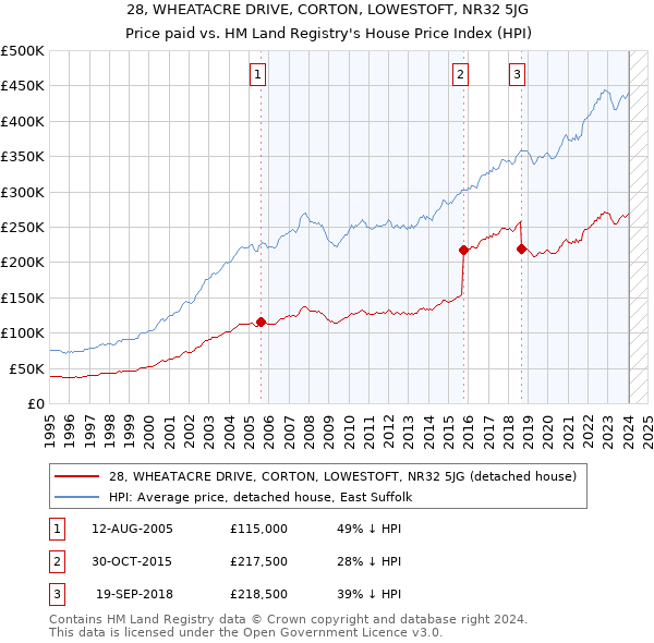 28, WHEATACRE DRIVE, CORTON, LOWESTOFT, NR32 5JG: Price paid vs HM Land Registry's House Price Index