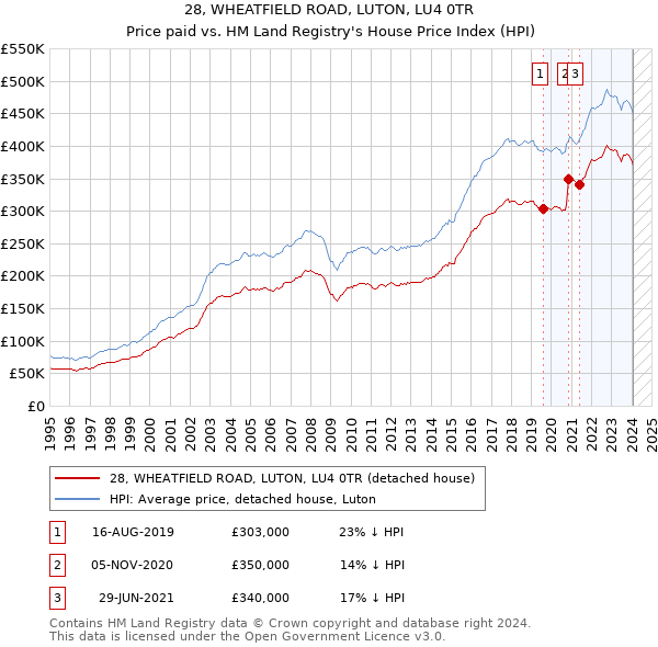 28, WHEATFIELD ROAD, LUTON, LU4 0TR: Price paid vs HM Land Registry's House Price Index