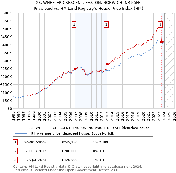 28, WHEELER CRESCENT, EASTON, NORWICH, NR9 5FF: Price paid vs HM Land Registry's House Price Index