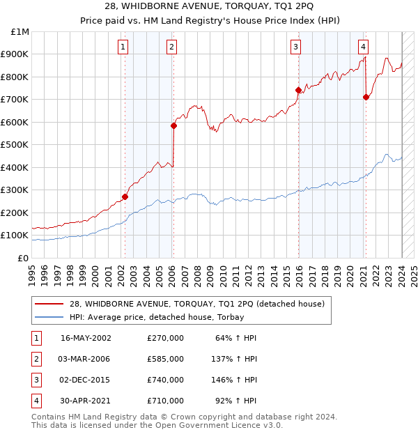 28, WHIDBORNE AVENUE, TORQUAY, TQ1 2PQ: Price paid vs HM Land Registry's House Price Index