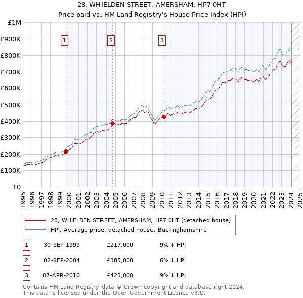28, WHIELDEN STREET, AMERSHAM, HP7 0HT: Price paid vs HM Land Registry's House Price Index