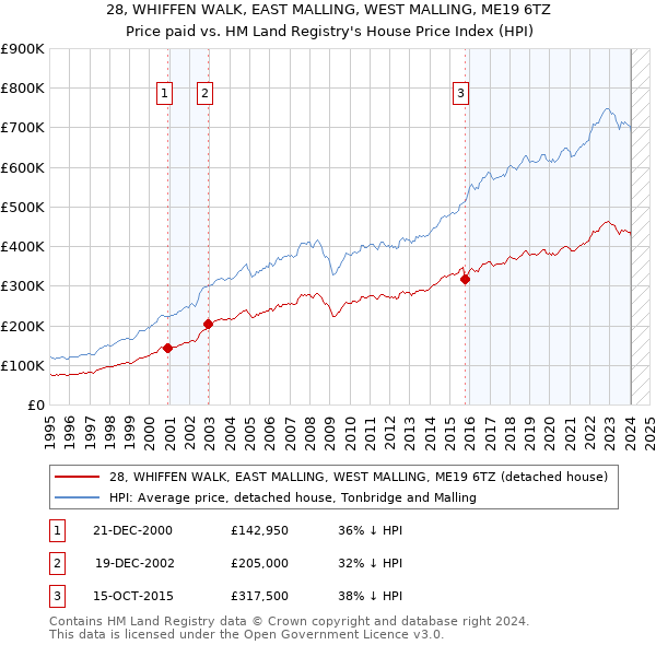28, WHIFFEN WALK, EAST MALLING, WEST MALLING, ME19 6TZ: Price paid vs HM Land Registry's House Price Index