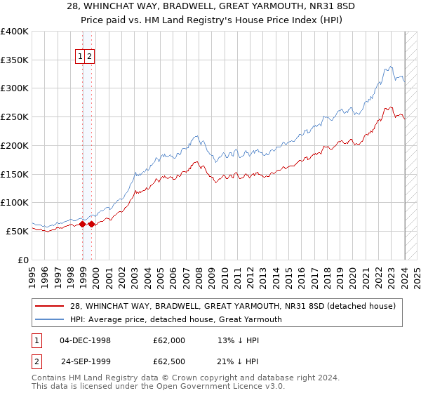 28, WHINCHAT WAY, BRADWELL, GREAT YARMOUTH, NR31 8SD: Price paid vs HM Land Registry's House Price Index
