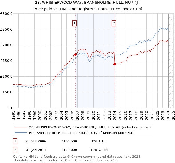 28, WHISPERWOOD WAY, BRANSHOLME, HULL, HU7 4JT: Price paid vs HM Land Registry's House Price Index