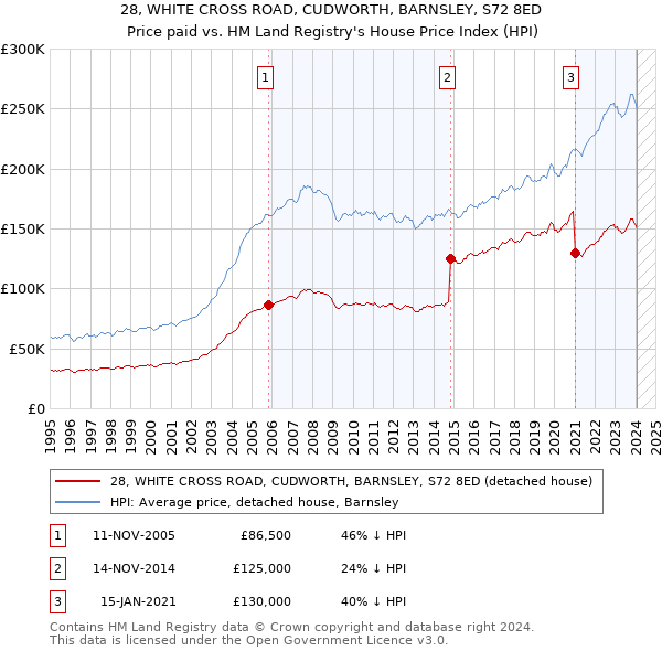 28, WHITE CROSS ROAD, CUDWORTH, BARNSLEY, S72 8ED: Price paid vs HM Land Registry's House Price Index