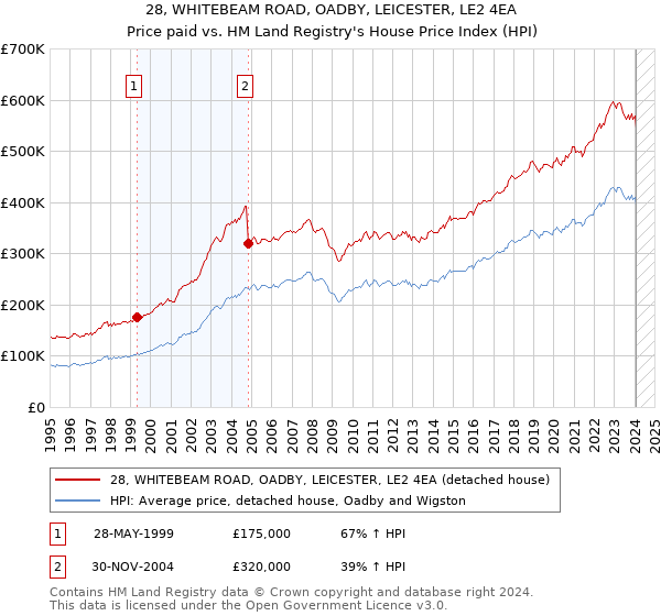 28, WHITEBEAM ROAD, OADBY, LEICESTER, LE2 4EA: Price paid vs HM Land Registry's House Price Index