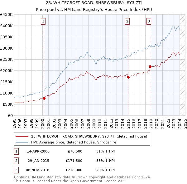 28, WHITECROFT ROAD, SHREWSBURY, SY3 7TJ: Price paid vs HM Land Registry's House Price Index
