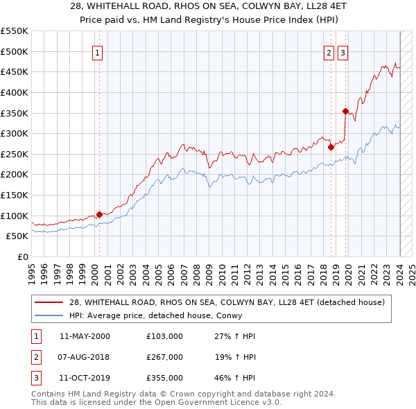 28, WHITEHALL ROAD, RHOS ON SEA, COLWYN BAY, LL28 4ET: Price paid vs HM Land Registry's House Price Index