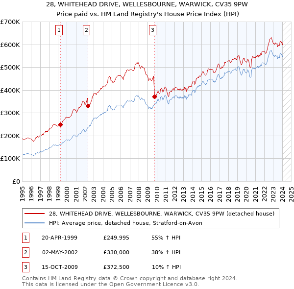 28, WHITEHEAD DRIVE, WELLESBOURNE, WARWICK, CV35 9PW: Price paid vs HM Land Registry's House Price Index