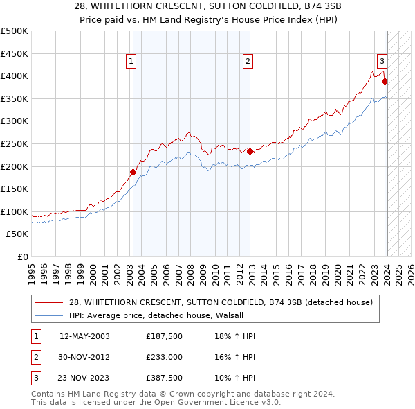 28, WHITETHORN CRESCENT, SUTTON COLDFIELD, B74 3SB: Price paid vs HM Land Registry's House Price Index