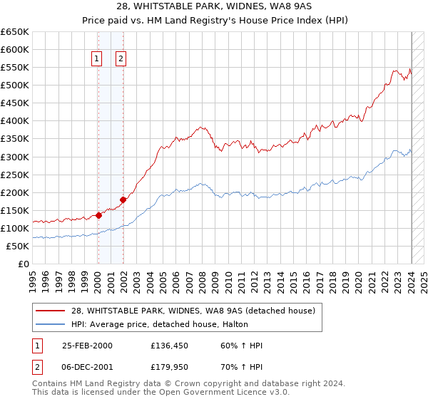 28, WHITSTABLE PARK, WIDNES, WA8 9AS: Price paid vs HM Land Registry's House Price Index