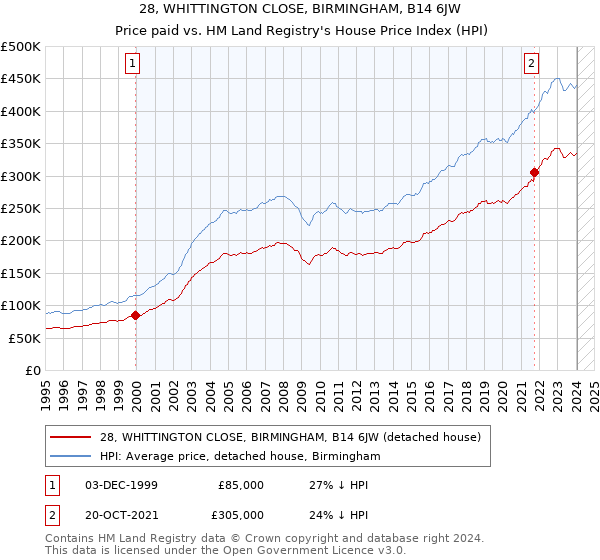 28, WHITTINGTON CLOSE, BIRMINGHAM, B14 6JW: Price paid vs HM Land Registry's House Price Index