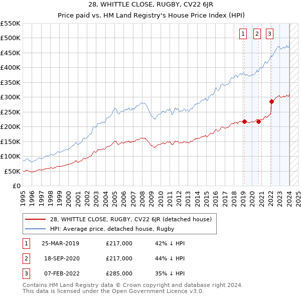 28, WHITTLE CLOSE, RUGBY, CV22 6JR: Price paid vs HM Land Registry's House Price Index