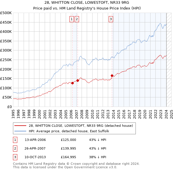 28, WHITTON CLOSE, LOWESTOFT, NR33 9RG: Price paid vs HM Land Registry's House Price Index
