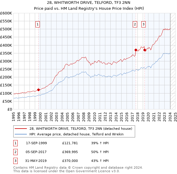 28, WHITWORTH DRIVE, TELFORD, TF3 2NN: Price paid vs HM Land Registry's House Price Index
