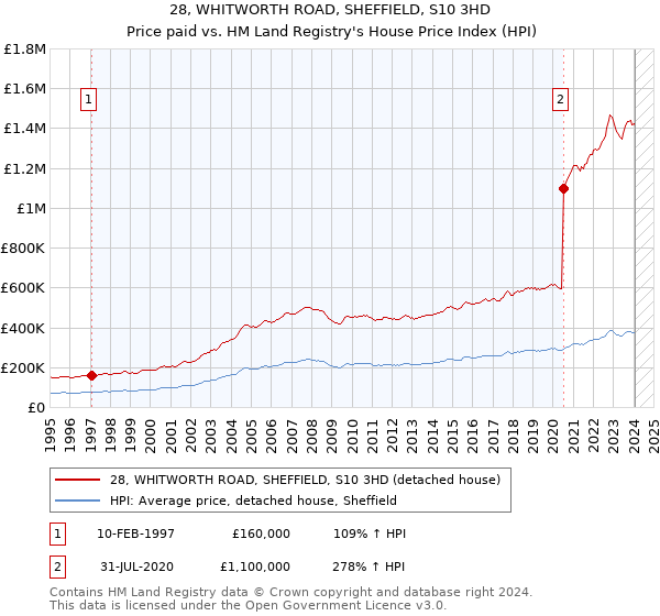 28, WHITWORTH ROAD, SHEFFIELD, S10 3HD: Price paid vs HM Land Registry's House Price Index
