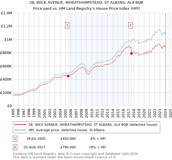 28, WICK AVENUE, WHEATHAMPSTEAD, ST ALBANS, AL4 8QB: Price paid vs HM Land Registry's House Price Index