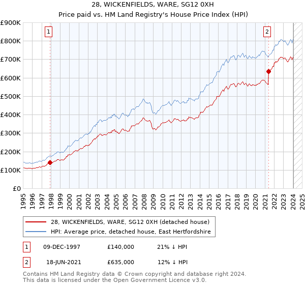 28, WICKENFIELDS, WARE, SG12 0XH: Price paid vs HM Land Registry's House Price Index