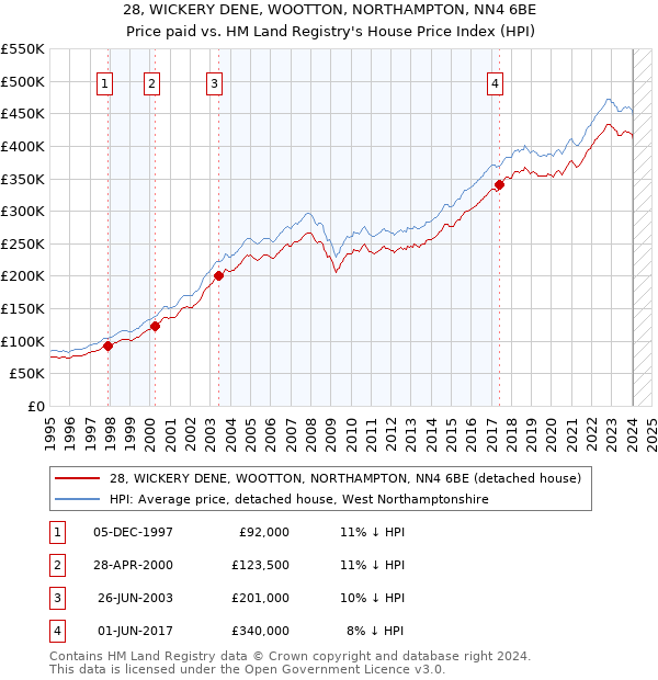 28, WICKERY DENE, WOOTTON, NORTHAMPTON, NN4 6BE: Price paid vs HM Land Registry's House Price Index