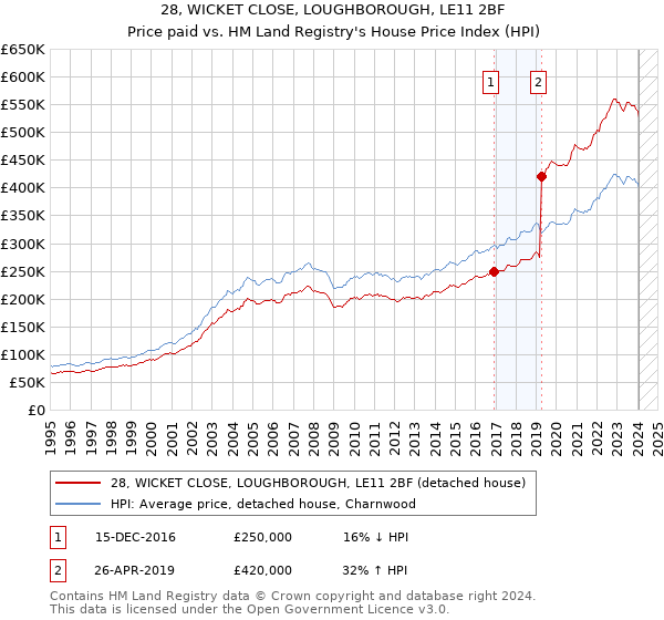 28, WICKET CLOSE, LOUGHBOROUGH, LE11 2BF: Price paid vs HM Land Registry's House Price Index