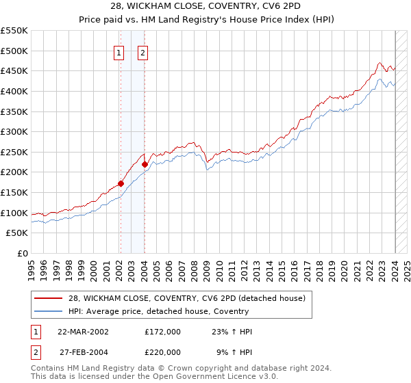 28, WICKHAM CLOSE, COVENTRY, CV6 2PD: Price paid vs HM Land Registry's House Price Index