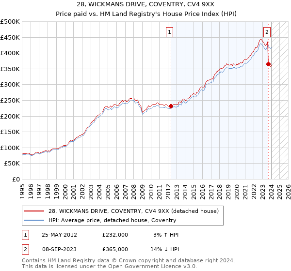 28, WICKMANS DRIVE, COVENTRY, CV4 9XX: Price paid vs HM Land Registry's House Price Index