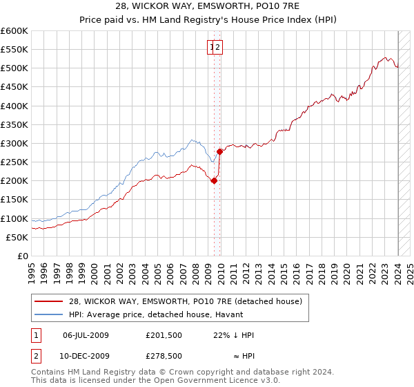 28, WICKOR WAY, EMSWORTH, PO10 7RE: Price paid vs HM Land Registry's House Price Index