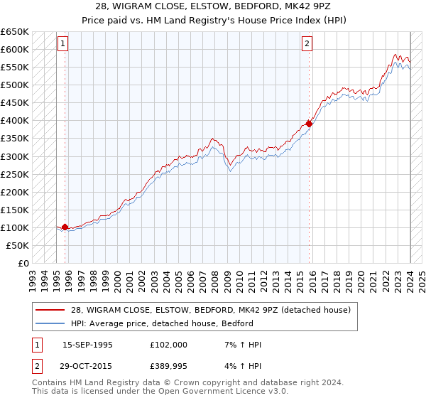 28, WIGRAM CLOSE, ELSTOW, BEDFORD, MK42 9PZ: Price paid vs HM Land Registry's House Price Index