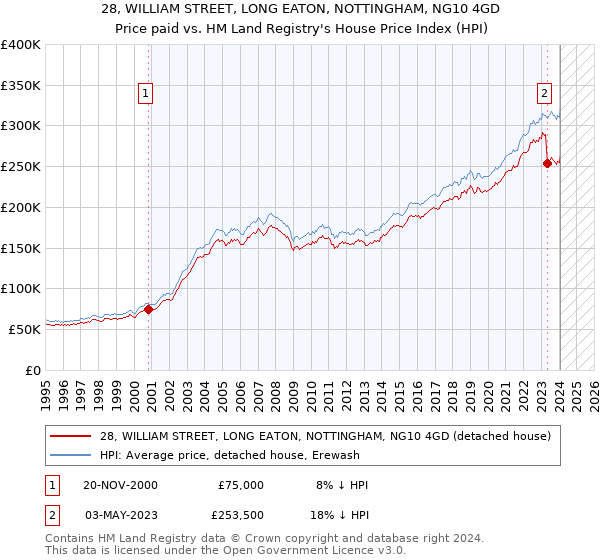 28, WILLIAM STREET, LONG EATON, NOTTINGHAM, NG10 4GD: Price paid vs HM Land Registry's House Price Index