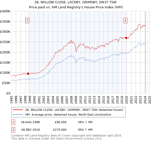 28, WILLOW CLOSE, LACEBY, GRIMSBY, DN37 7SW: Price paid vs HM Land Registry's House Price Index