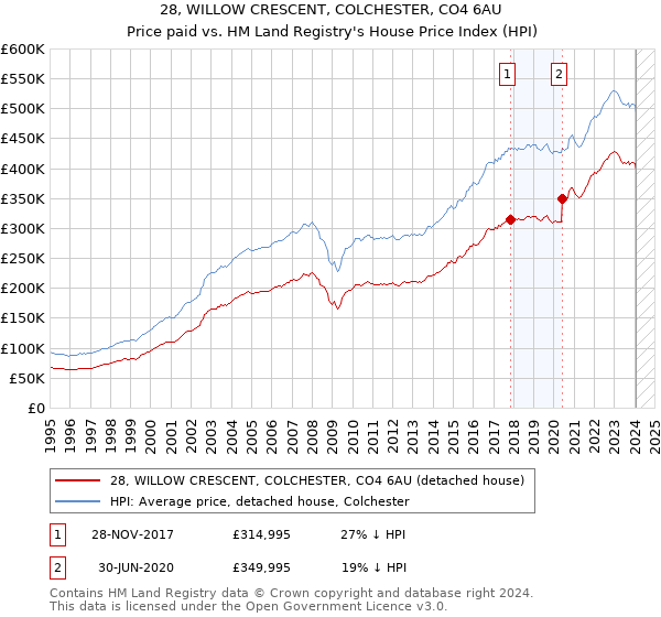 28, WILLOW CRESCENT, COLCHESTER, CO4 6AU: Price paid vs HM Land Registry's House Price Index