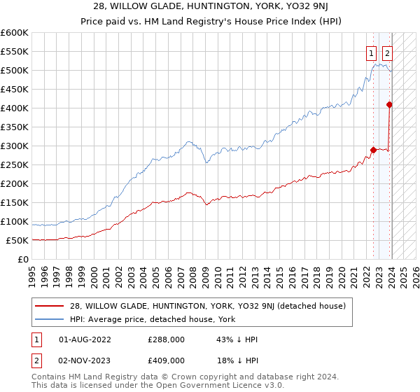 28, WILLOW GLADE, HUNTINGTON, YORK, YO32 9NJ: Price paid vs HM Land Registry's House Price Index