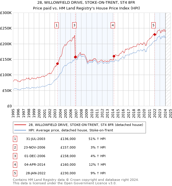 28, WILLOWFIELD DRIVE, STOKE-ON-TRENT, ST4 8FR: Price paid vs HM Land Registry's House Price Index
