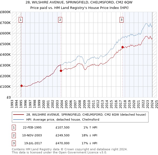 28, WILSHIRE AVENUE, SPRINGFIELD, CHELMSFORD, CM2 6QW: Price paid vs HM Land Registry's House Price Index