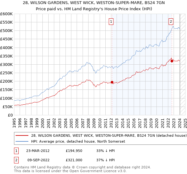 28, WILSON GARDENS, WEST WICK, WESTON-SUPER-MARE, BS24 7GN: Price paid vs HM Land Registry's House Price Index