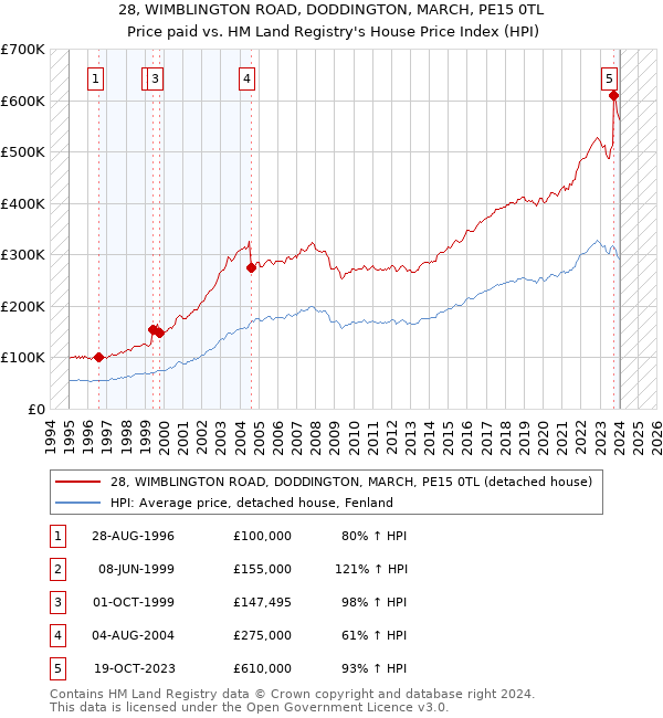28, WIMBLINGTON ROAD, DODDINGTON, MARCH, PE15 0TL: Price paid vs HM Land Registry's House Price Index