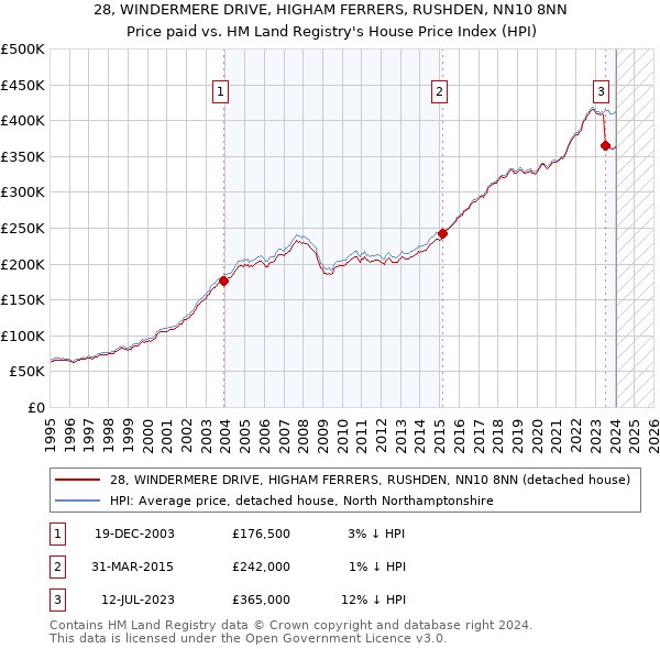 28, WINDERMERE DRIVE, HIGHAM FERRERS, RUSHDEN, NN10 8NN: Price paid vs HM Land Registry's House Price Index