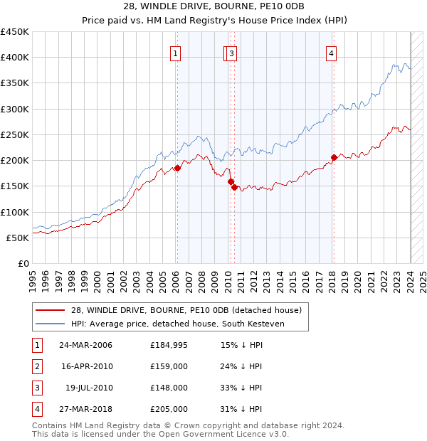 28, WINDLE DRIVE, BOURNE, PE10 0DB: Price paid vs HM Land Registry's House Price Index