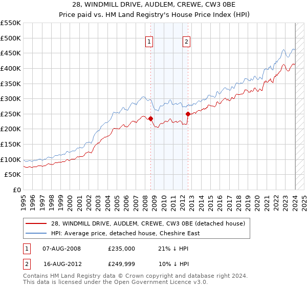 28, WINDMILL DRIVE, AUDLEM, CREWE, CW3 0BE: Price paid vs HM Land Registry's House Price Index
