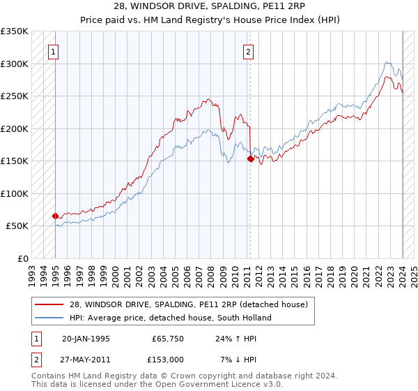 28, WINDSOR DRIVE, SPALDING, PE11 2RP: Price paid vs HM Land Registry's House Price Index