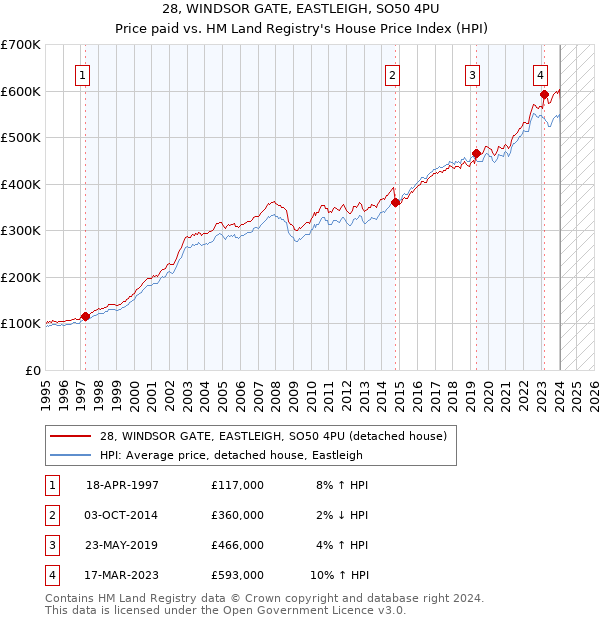 28, WINDSOR GATE, EASTLEIGH, SO50 4PU: Price paid vs HM Land Registry's House Price Index