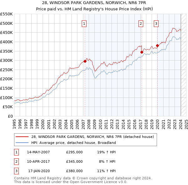 28, WINDSOR PARK GARDENS, NORWICH, NR6 7PR: Price paid vs HM Land Registry's House Price Index